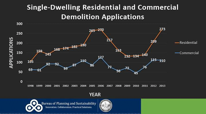 Single-dwelling residential and commercial demolition applications via BPS